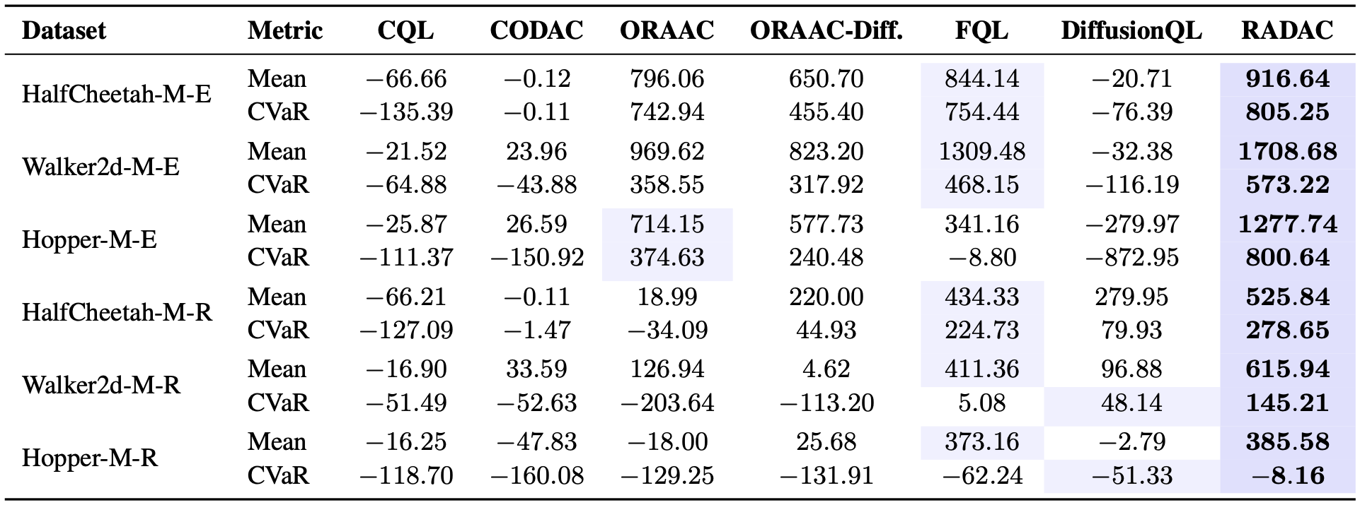 Stochastic-D4RL benchmark results over 5 seeds comparing CQL, CODAC, ORAAC, ORAAC-Diffusion, FQL, DiffusionQL, and RADAC