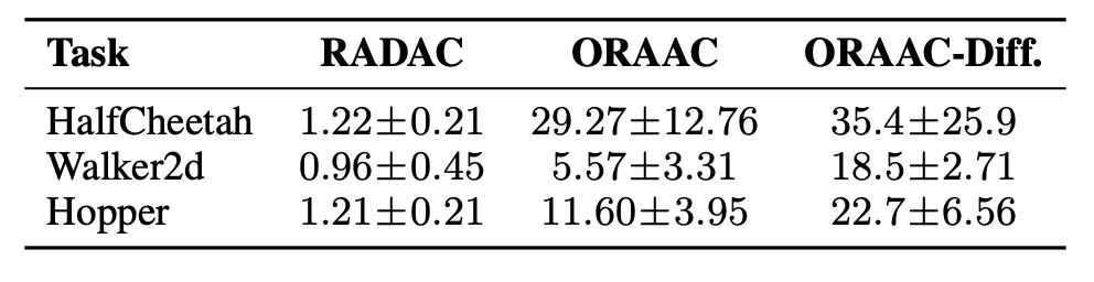 OOD action rate comparison between RADAC and ORAAC on Medium-Expert tasks