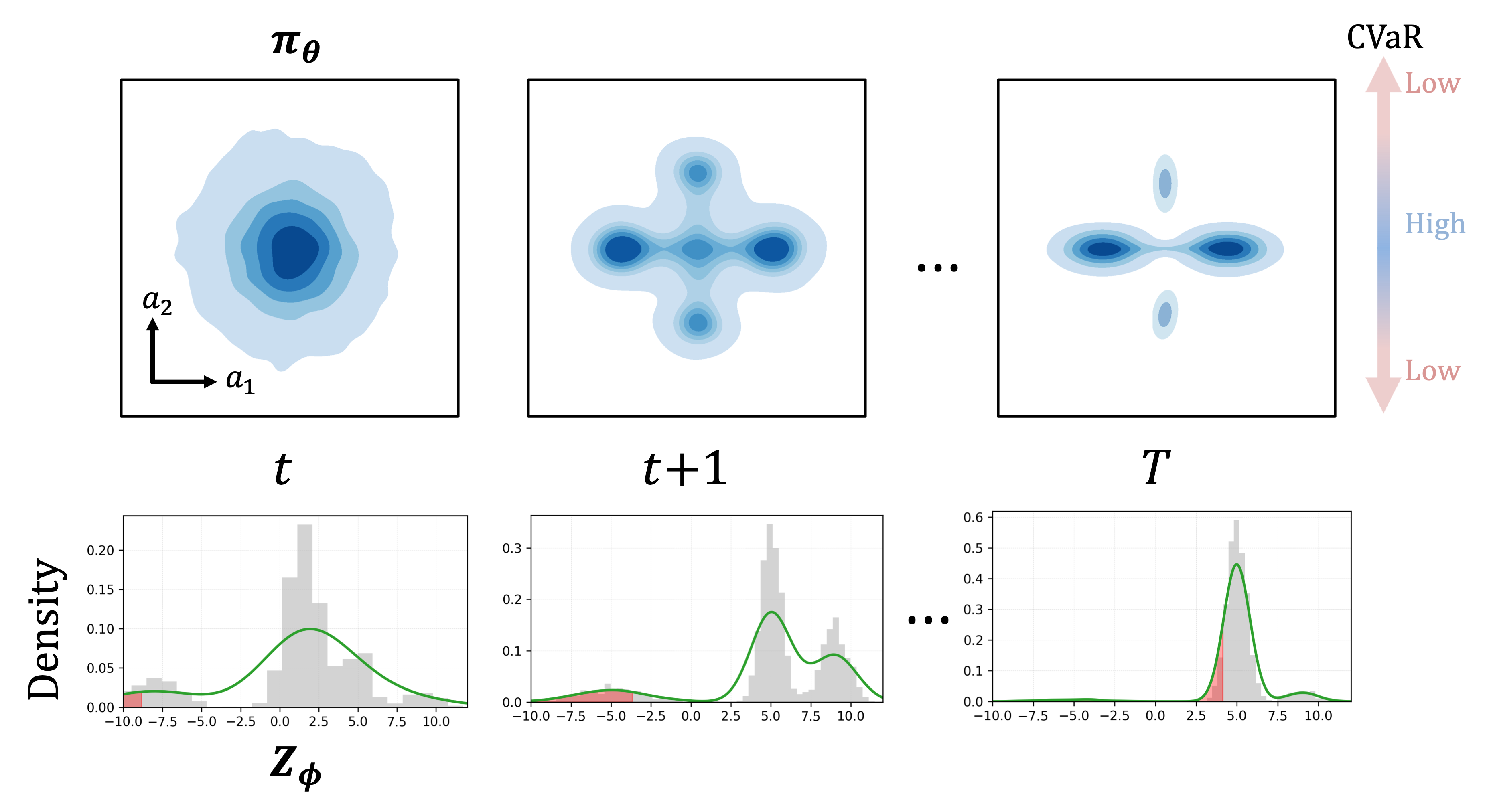 RAMAC pipeline showing the distributional critic Zφ fitting the return distribution and aggregating its lower tail into a CVaR signal, then differentiating through the generative actor πθ trained with composite BC plus CVaR objective